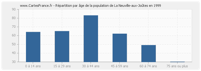 Répartition par âge de la population de La Neuville-aux-Joûtes en 1999